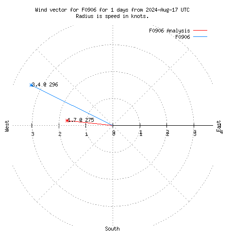 Wind vector chart