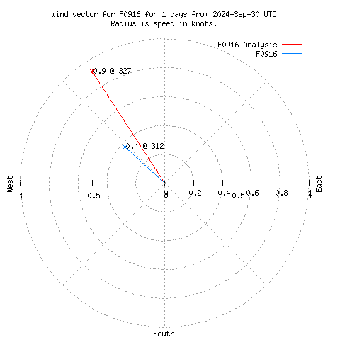 Wind vector chart