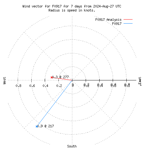 Wind vector chart for last 7 days