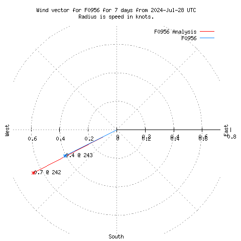 Wind vector chart for last 7 days