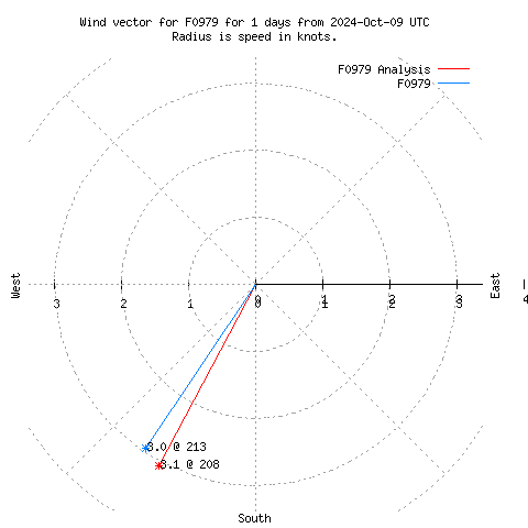 Wind vector chart