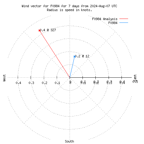 Wind vector chart for last 7 days