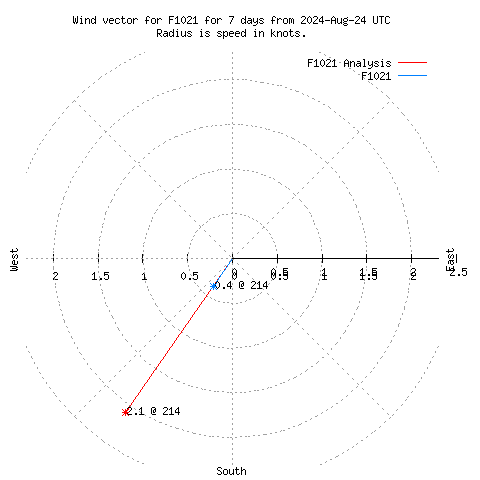 Wind vector chart for last 7 days