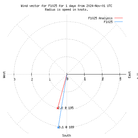 Wind vector chart