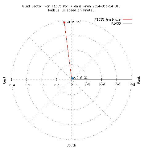 Wind vector chart for last 7 days