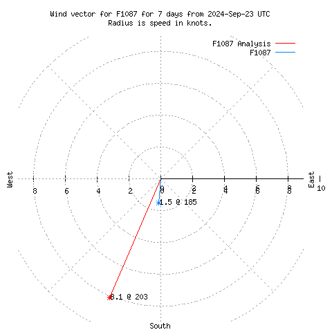 Wind vector chart for last 7 days