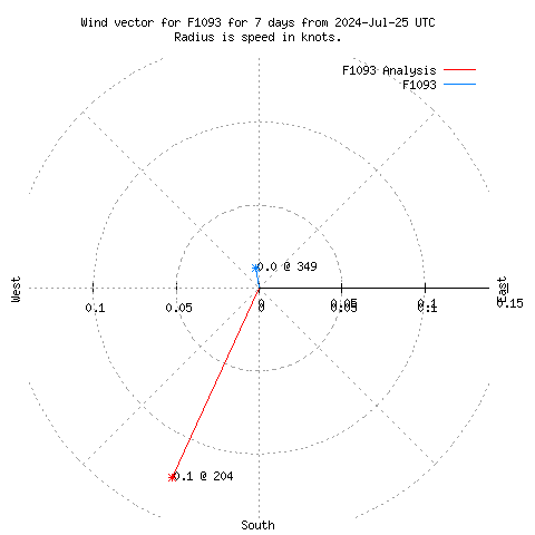 Wind vector chart for last 7 days