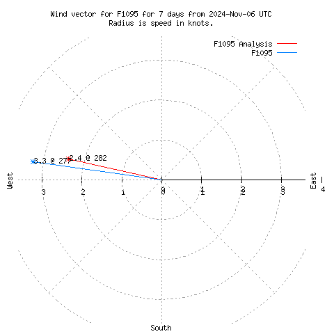 Wind vector chart for last 7 days