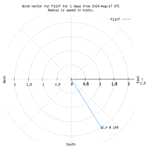 Wind vector chart