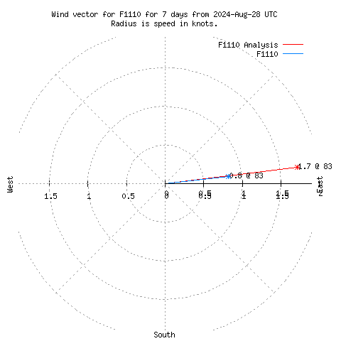 Wind vector chart for last 7 days