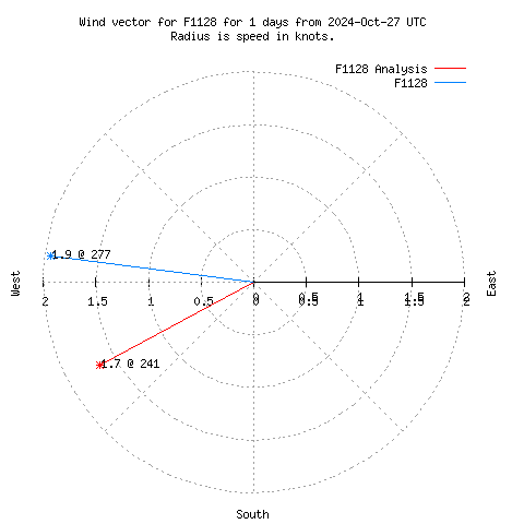 Wind vector chart