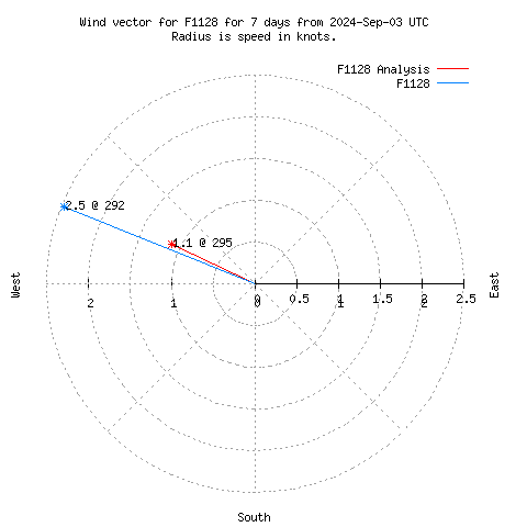 Wind vector chart for last 7 days