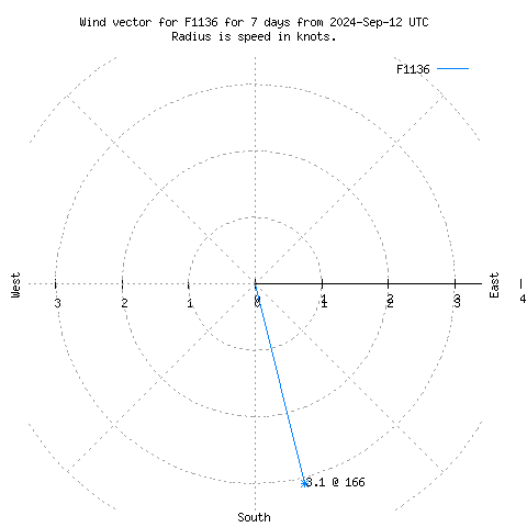 Wind vector chart for last 7 days