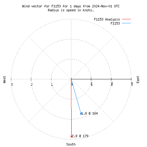 Wind vector chart