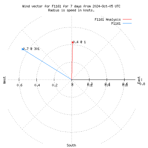 Wind vector chart for last 7 days