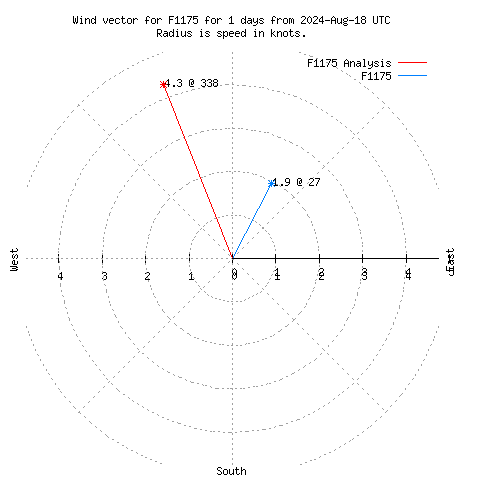 Wind vector chart