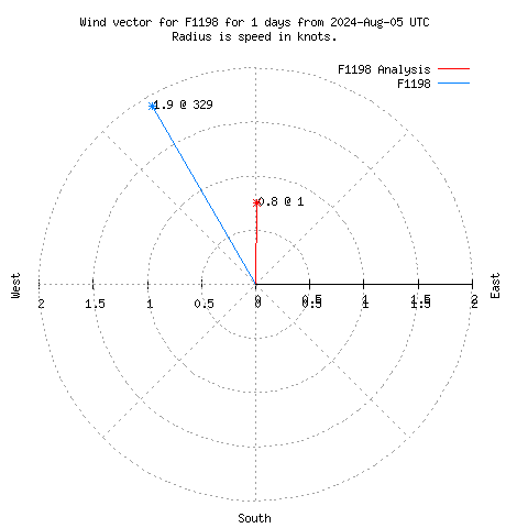 Wind vector chart