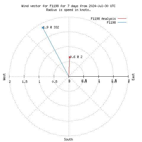 Wind vector chart for last 7 days