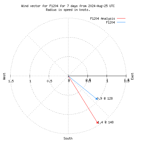 Wind vector chart for last 7 days