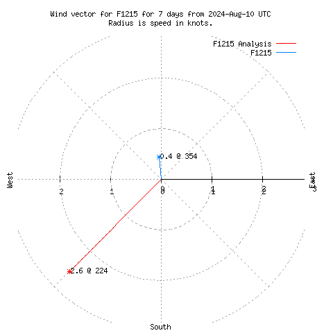 Wind vector chart for last 7 days