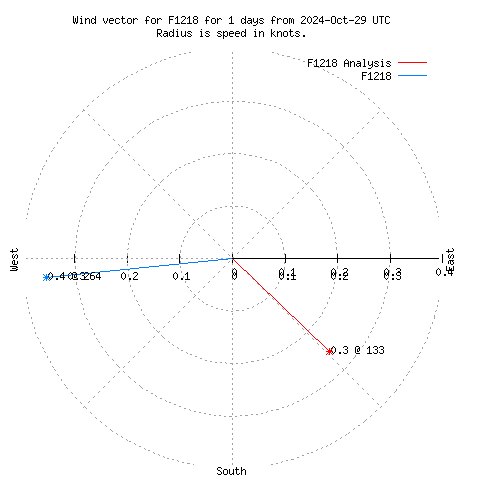 Wind vector chart