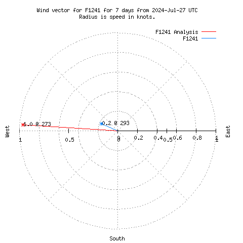 Wind vector chart for last 7 days