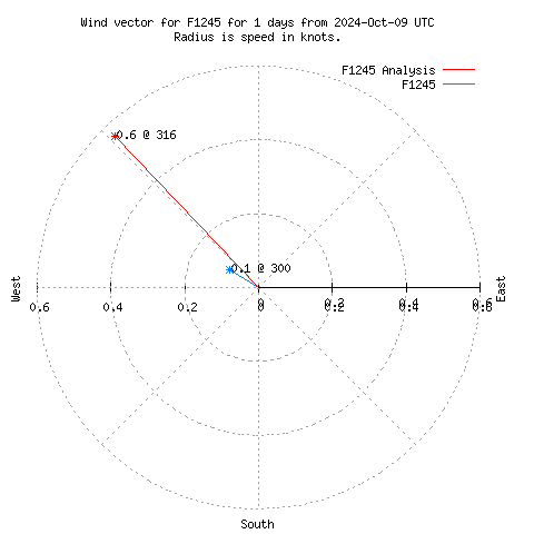 Wind vector chart