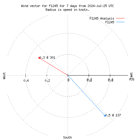 Wind vector chart for last 7 days