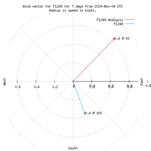 Wind vector chart for last 7 days