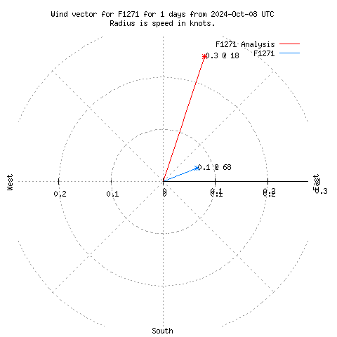 Wind vector chart