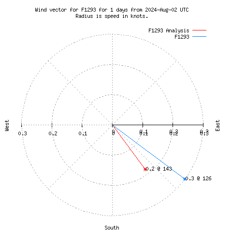 Wind vector chart