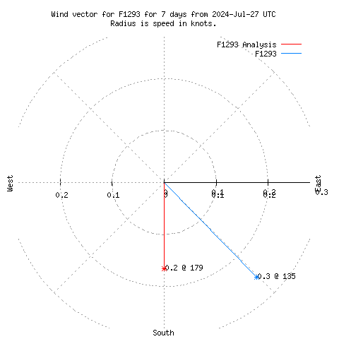 Wind vector chart for last 7 days