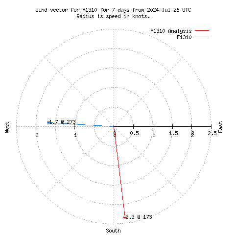 Wind vector chart for last 7 days