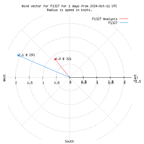 Wind vector chart