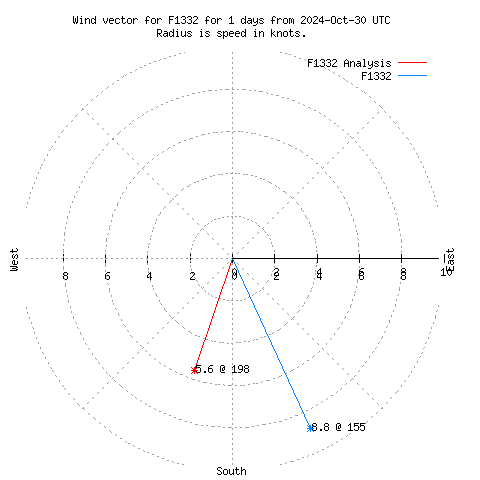 Wind vector chart