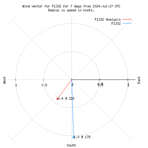 Wind vector chart for last 7 days