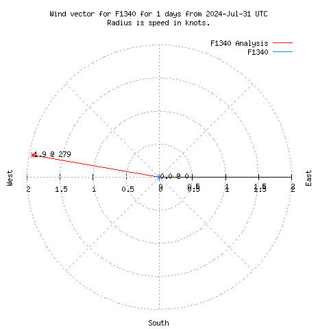 Wind vector chart