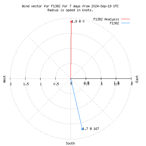 Wind vector chart for last 7 days