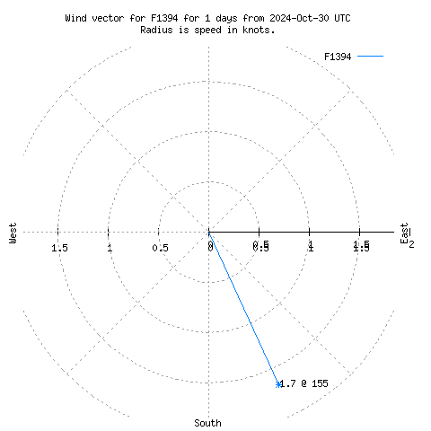 Wind vector chart