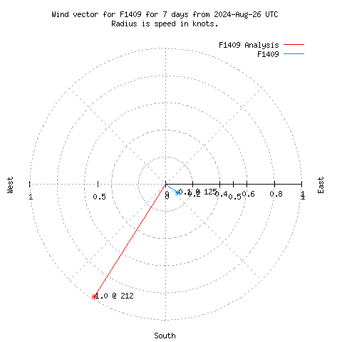 Wind vector chart for last 7 days