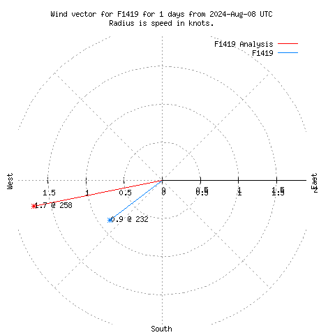 Wind vector chart