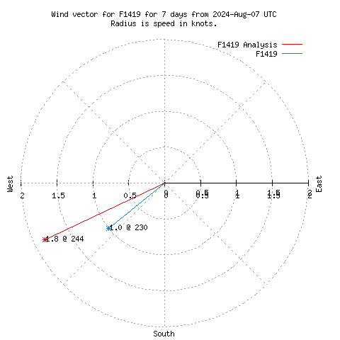 Wind vector chart for last 7 days