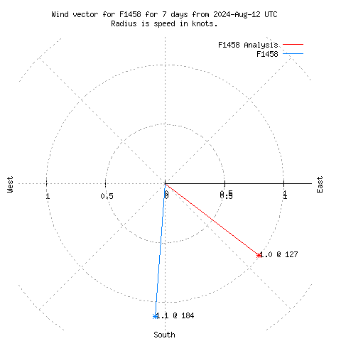 Wind vector chart for last 7 days