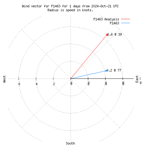 Wind vector chart