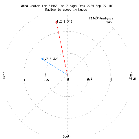 Wind vector chart for last 7 days