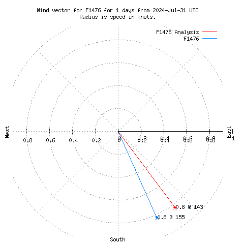 Wind vector chart