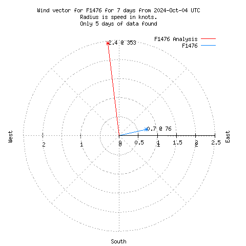 Wind vector chart for last 7 days