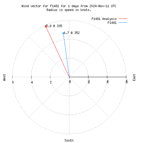 Wind vector chart