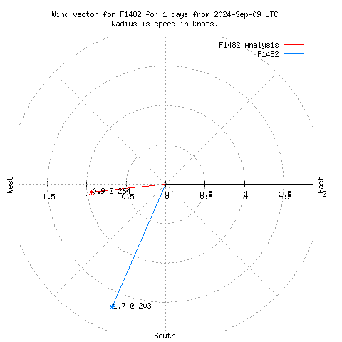 Wind vector chart