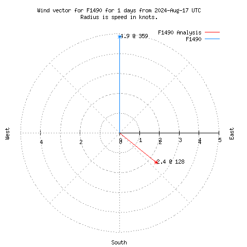 Wind vector chart